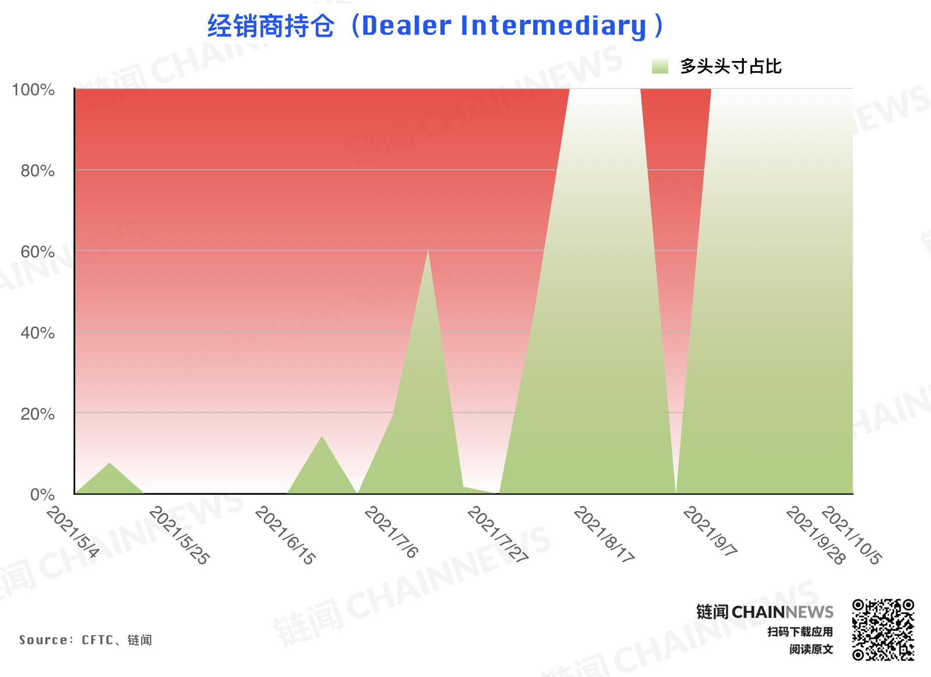 | CFTC COT 持倉周報