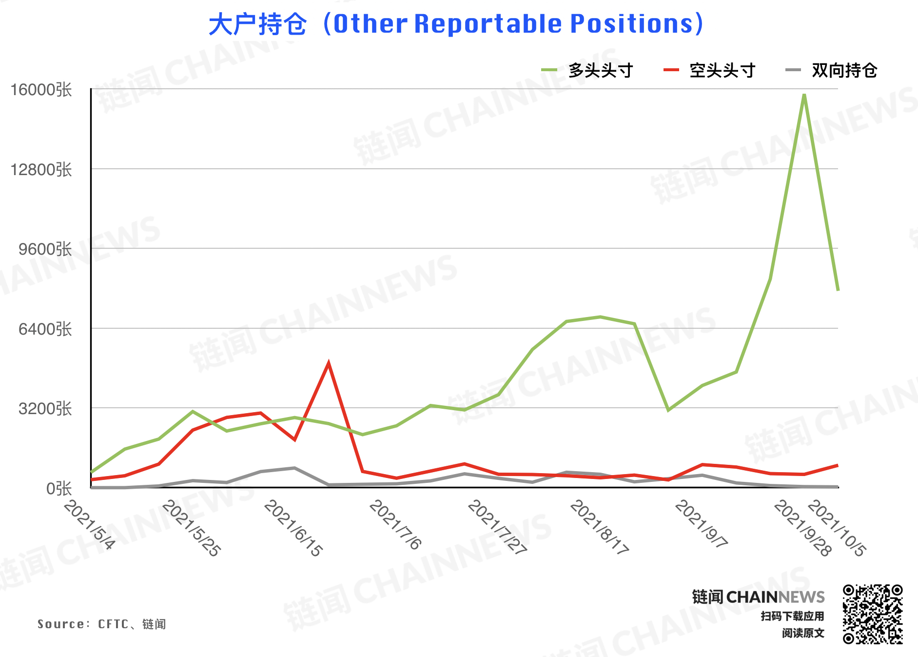 | CFTC COT 持倉周報
