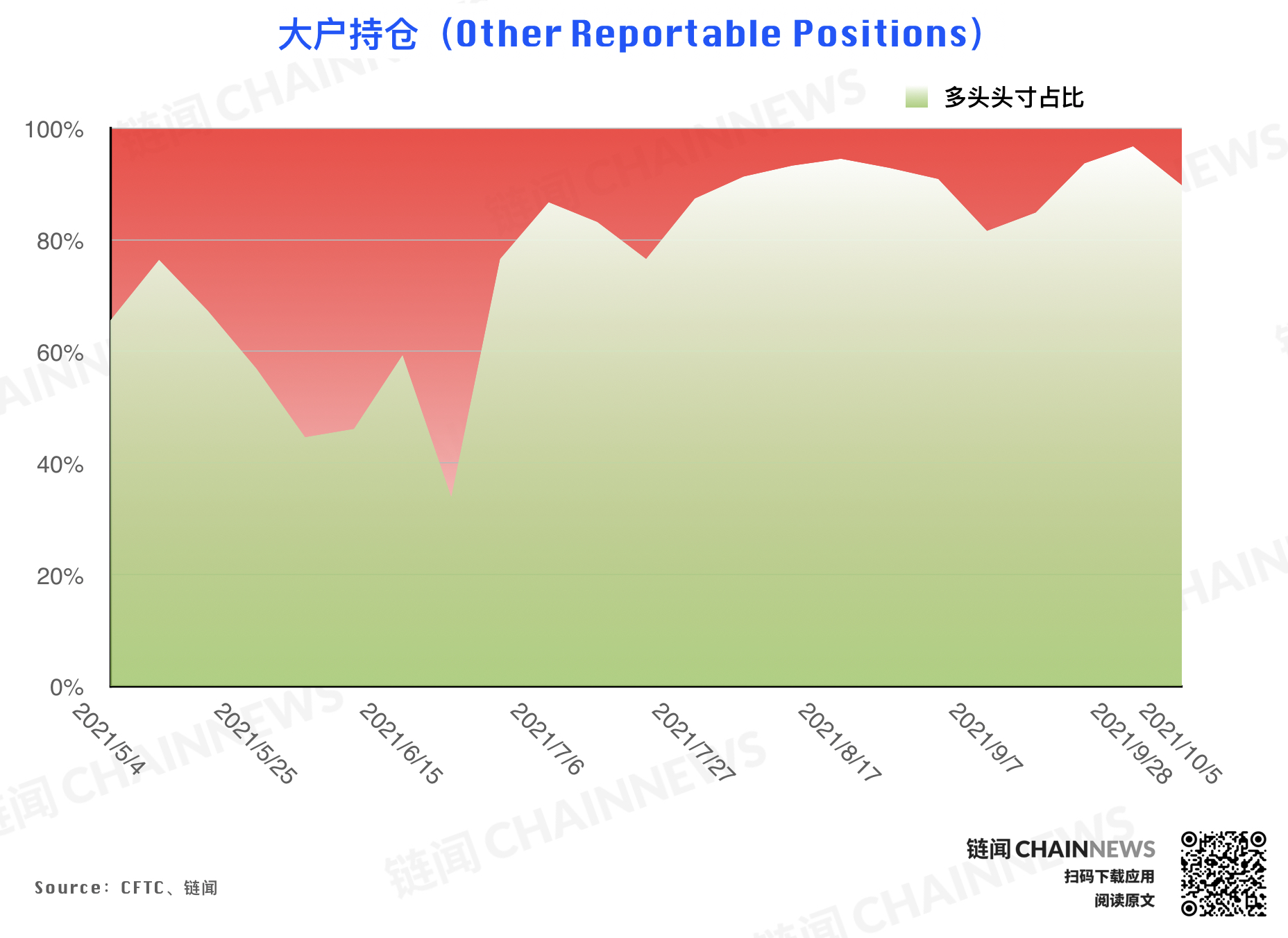 | CFTC COT 持倉周報