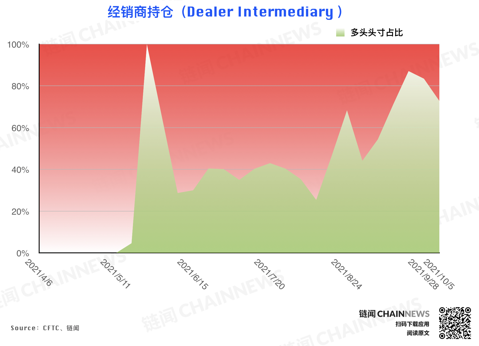 | CFTC COT 持倉周報