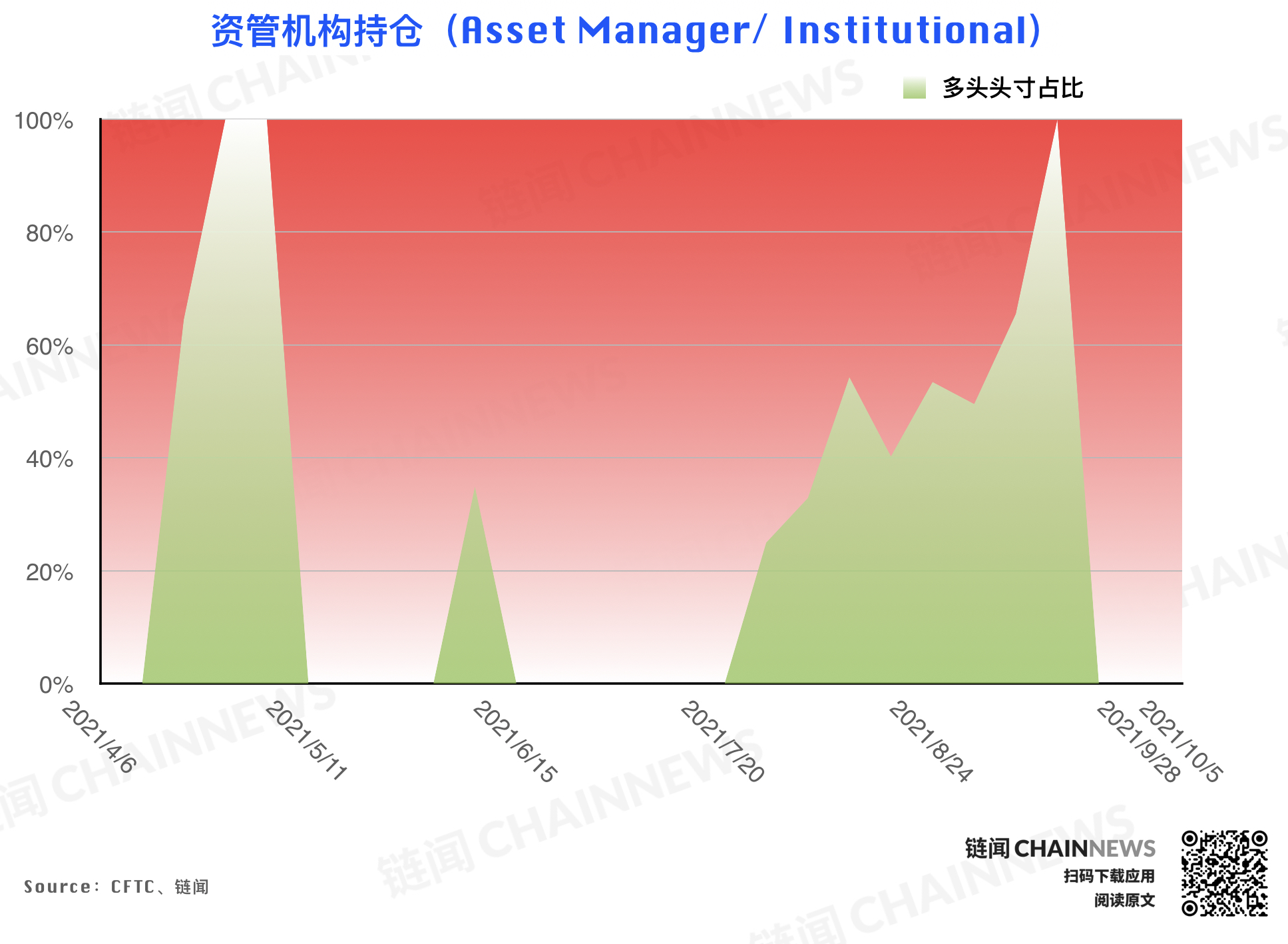 | CFTC COT 持倉周報