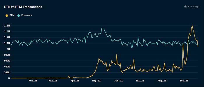 Nansen 分析 Fantom 崛起之路:合約部署活動、穩定幣及 Smart Money