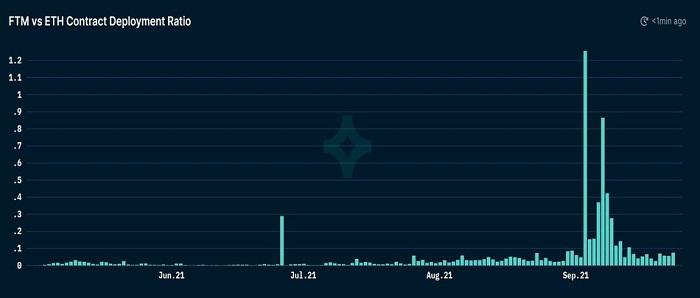 Nansen 分析 Fantom 崛起之路:合約部署活動、穩定幣及 Smart Money