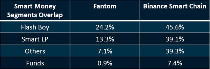 Nansen 分析 Fantom 崛起之路:合約部署活動、穩定幣及 Smart Money
