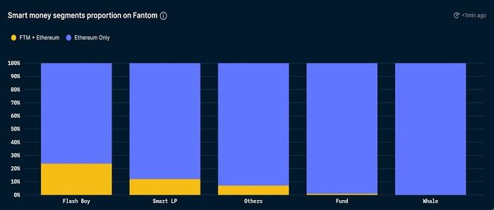 Nansen 分析 Fantom 崛起之路:合約部署活動、穩定幣及 Smart Money