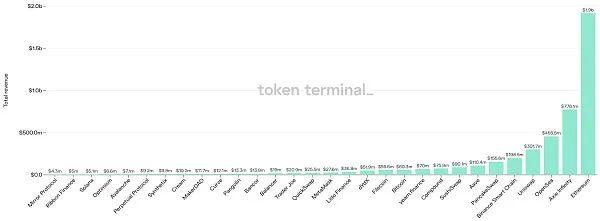 三季度 DApp 市場回顧:鏈游蓬勃發展,DeFi 多鏈化加速