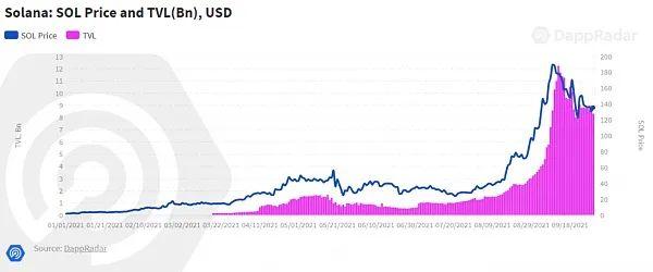 三季度 DApp 市場回顧:鏈游蓬勃發展,DeFi 多鏈化加速