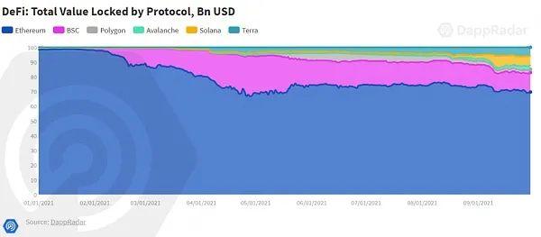 三季度 DApp 市場回顧:鏈游蓬勃發展,DeFi 多鏈化加速