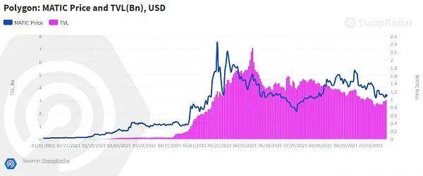 三季度 DApp 市場回顧:鏈游蓬勃發展,DeFi 多鏈化加速