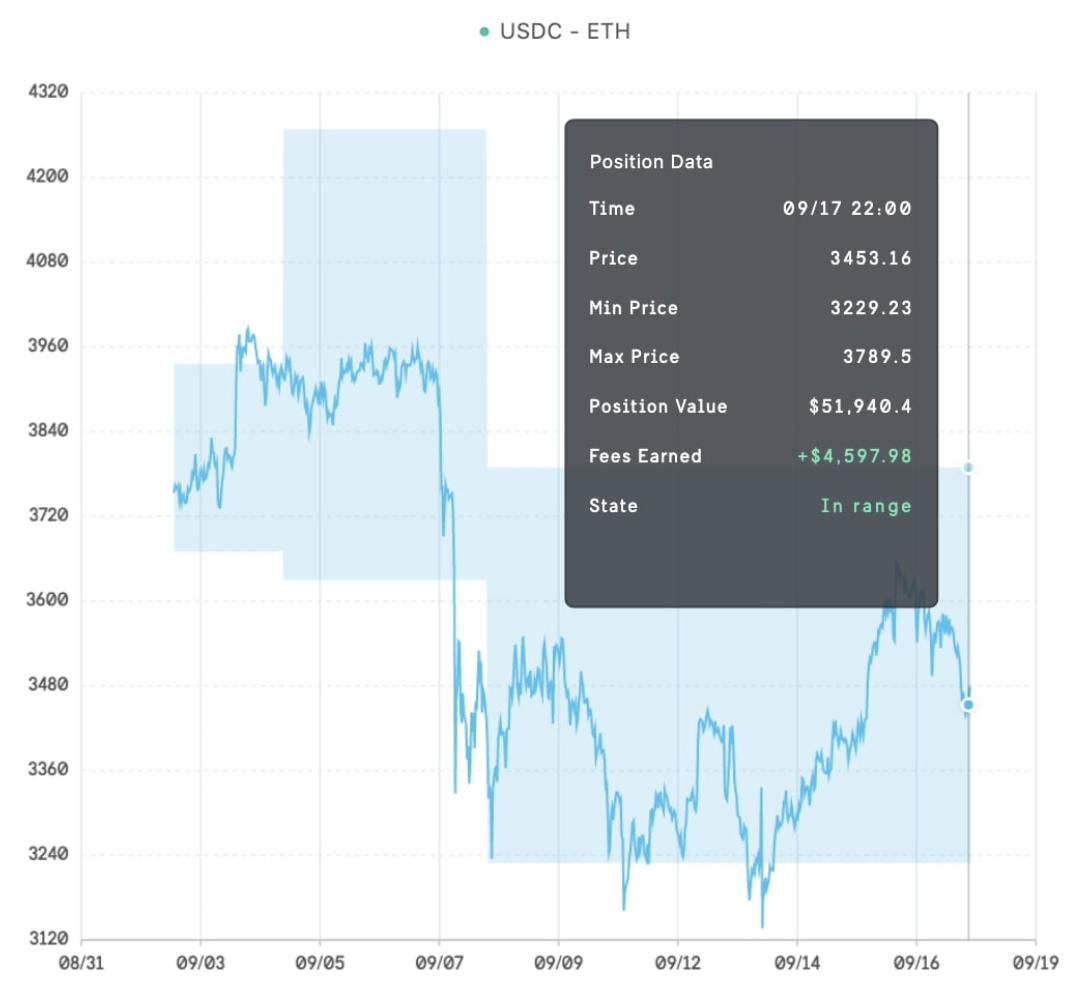專訪 Multiple CTO:如何像專業交易員一樣在 DeFi 管理流動性?