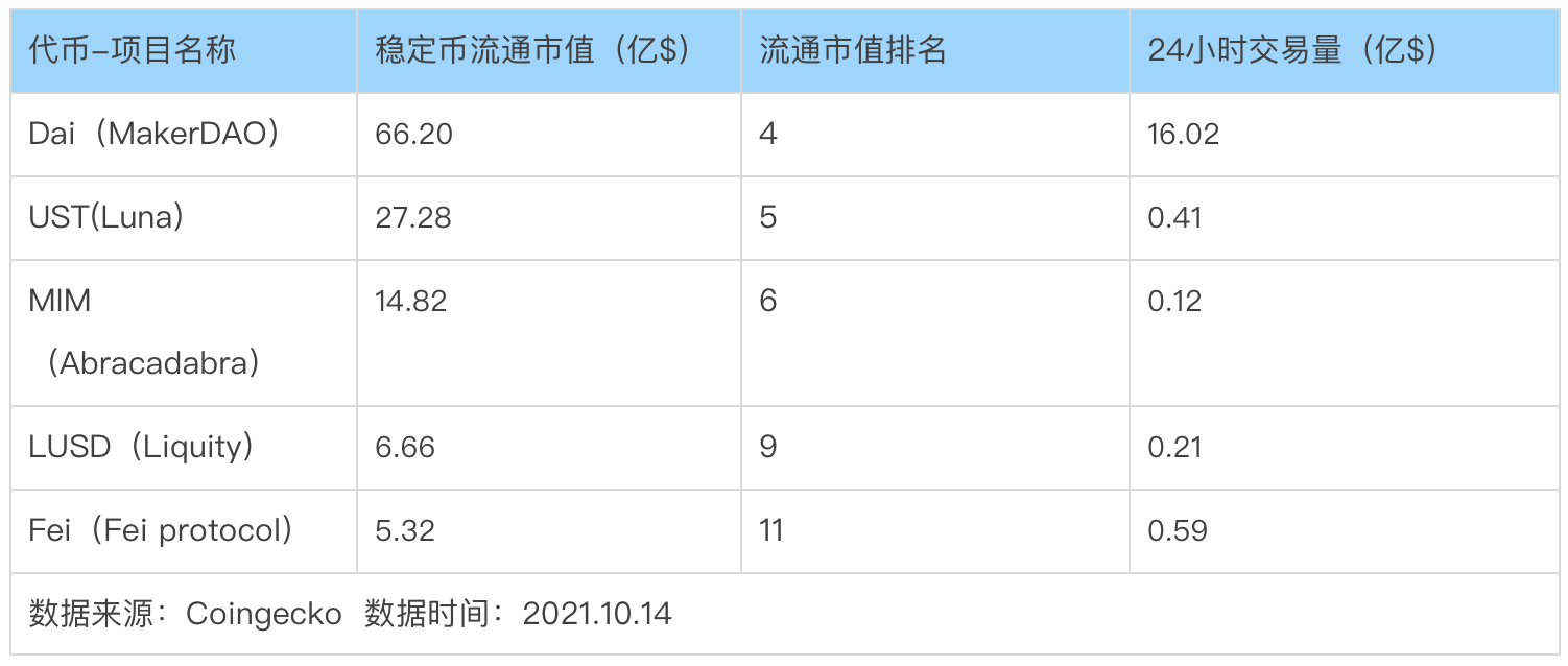 監管風暴開啟機會之窗,哪些去中心化穩定幣值得關注?