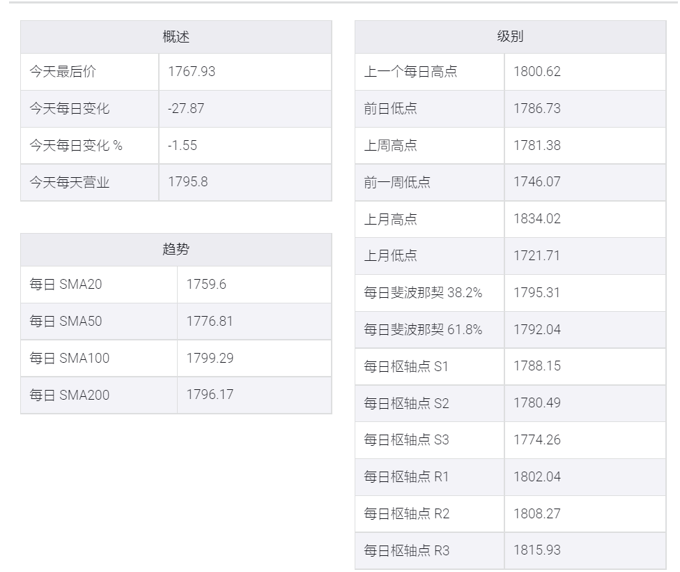 受風險偏好影響,黃金/美元在1770下方找到支撐
