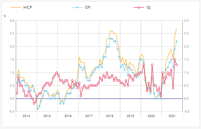 法國 9月居民消費價格環比回落0.2%,同比上漲2.2%