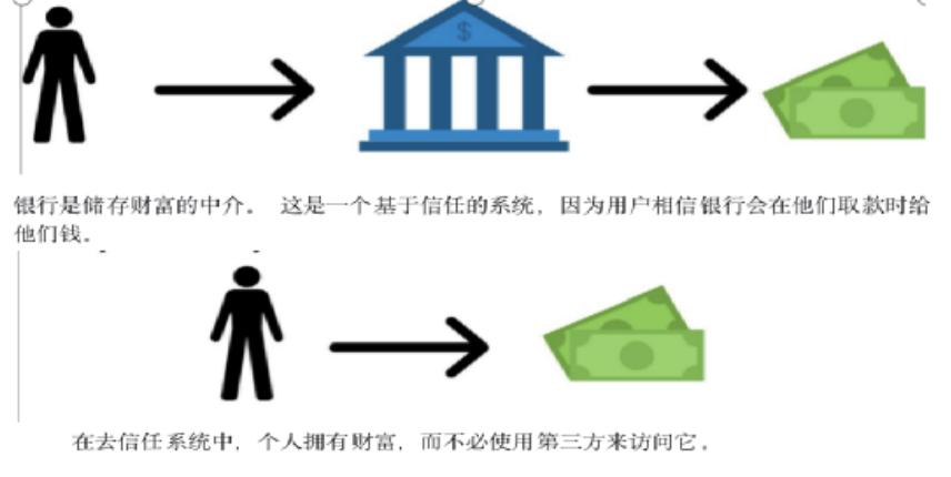 科普向 | 什么是去信任系統?它將給金融行業帶來哪些改變?