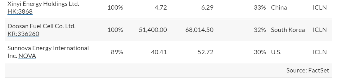 20支最受歡迎替代能源股,分析師預期漲幅高達102%