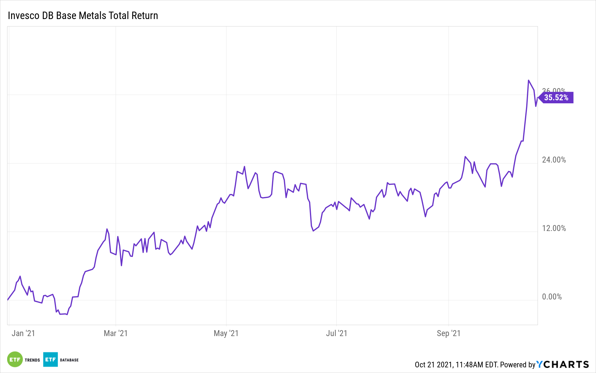 通貨膨脹和能源危機有助于提振這只賤金屬ETF