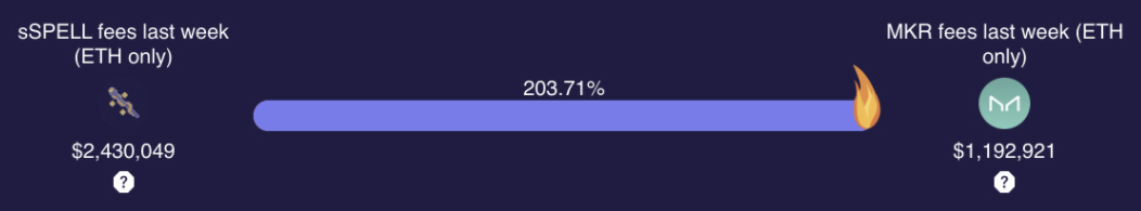 MIM 正在挑戰 MakerDAO?讀懂 MIM 發明者的三個 DeFi 項目