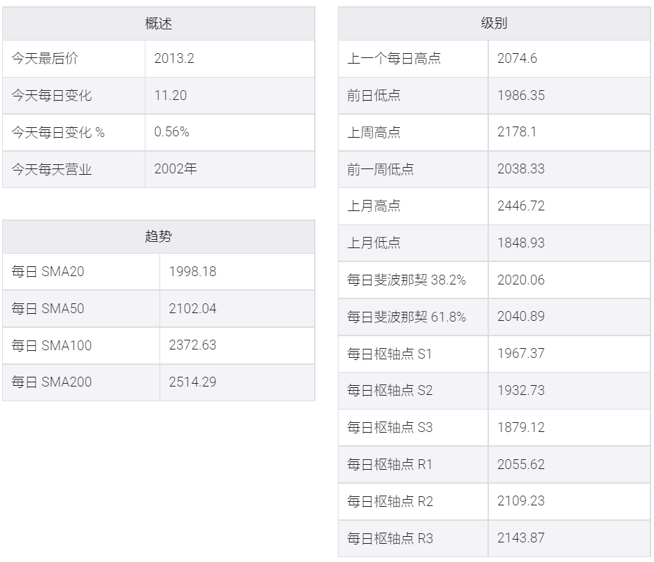鈀金多頭在21日和50日均線區間內收復2000美元