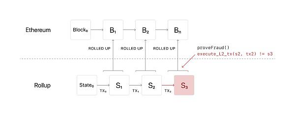 簡析以太坊擴容方案 Rollup:為何成為擴容主力?