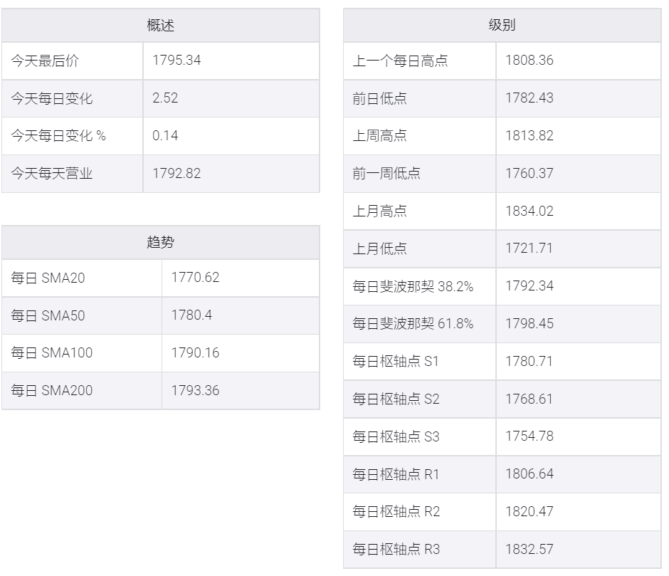 美國債券收益率下滑、美元走軟,金價逼近1800