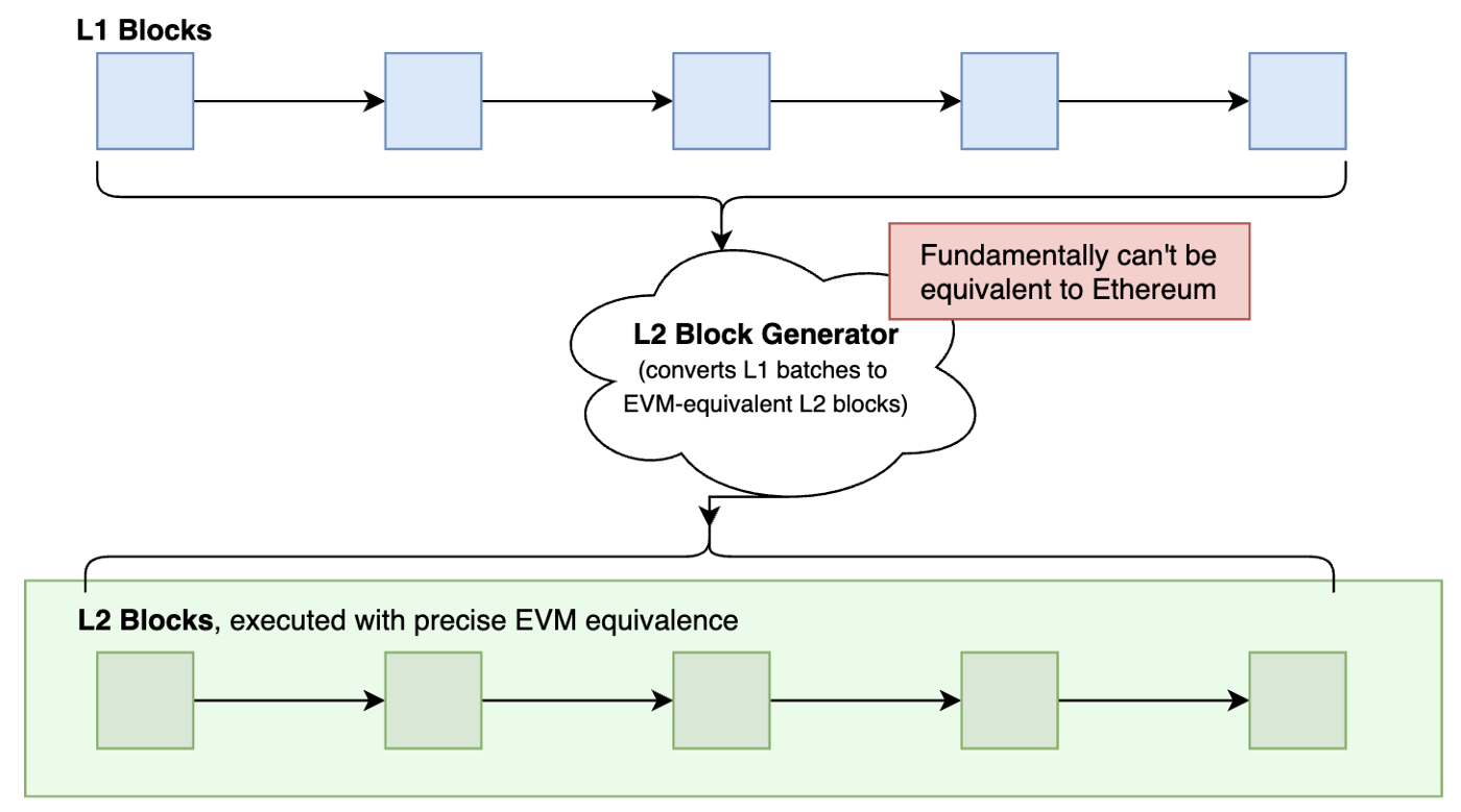 Optimism:為什么 EVM 等效必須成為 L2 通用標準?