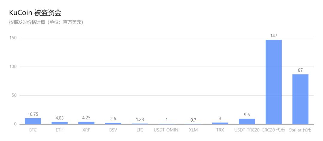 慢霧:以 KuCoin 被盜事件為例,「揭開」 Tornado.Cash 的匿名面紗