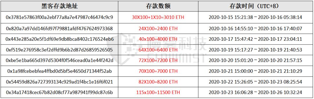 慢霧:以 KuCoin 被盜事件為例,「揭開」 Tornado.Cash 的匿名面紗