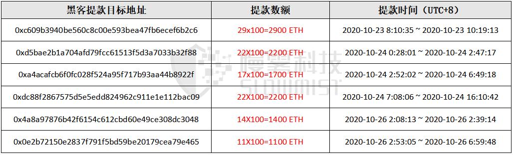 慢霧:以 KuCoin 被盜事件為例,「揭開」 Tornado.Cash 的匿名面紗