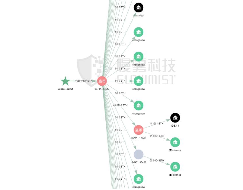 慢霧:以 KuCoin 被盜事件為例,「揭開」 Tornado.Cash 的匿名面紗