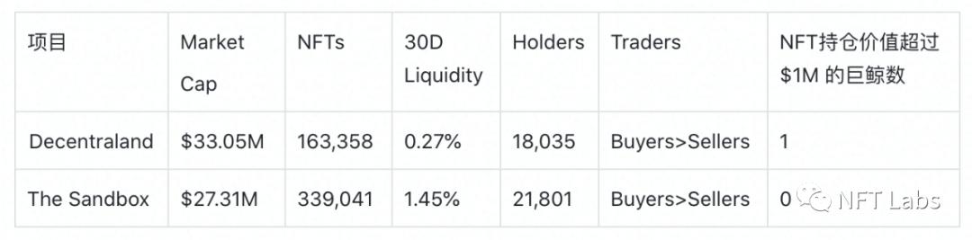 一覽 NFT 生態八個熱門項目:Decentraland、The Sandbox……