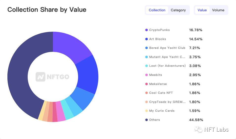 一覽 NFT 生態八個熱門項目:Decentraland、The Sandbox……