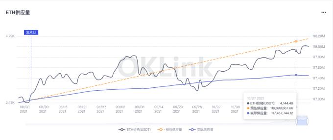以太坊連續四天銷毀高于發行,「通縮季」提前到來?