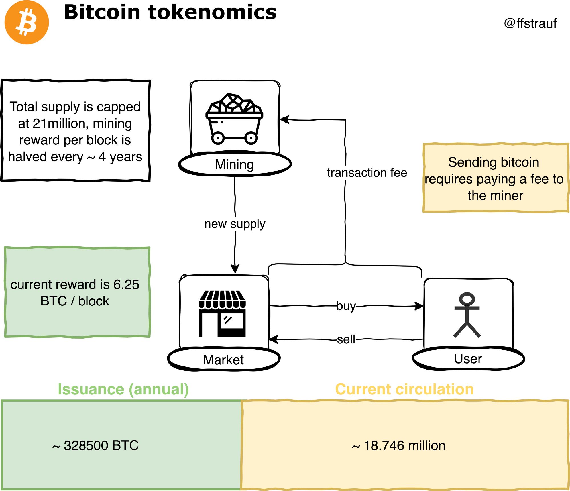 理解代幣經濟學設計的魅力：以比特幣和以太坊為例