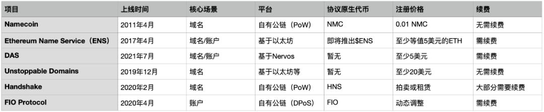 ENS 空投在即,為什么說去中心化域名及賬戶系統對 Web3 至關重要?