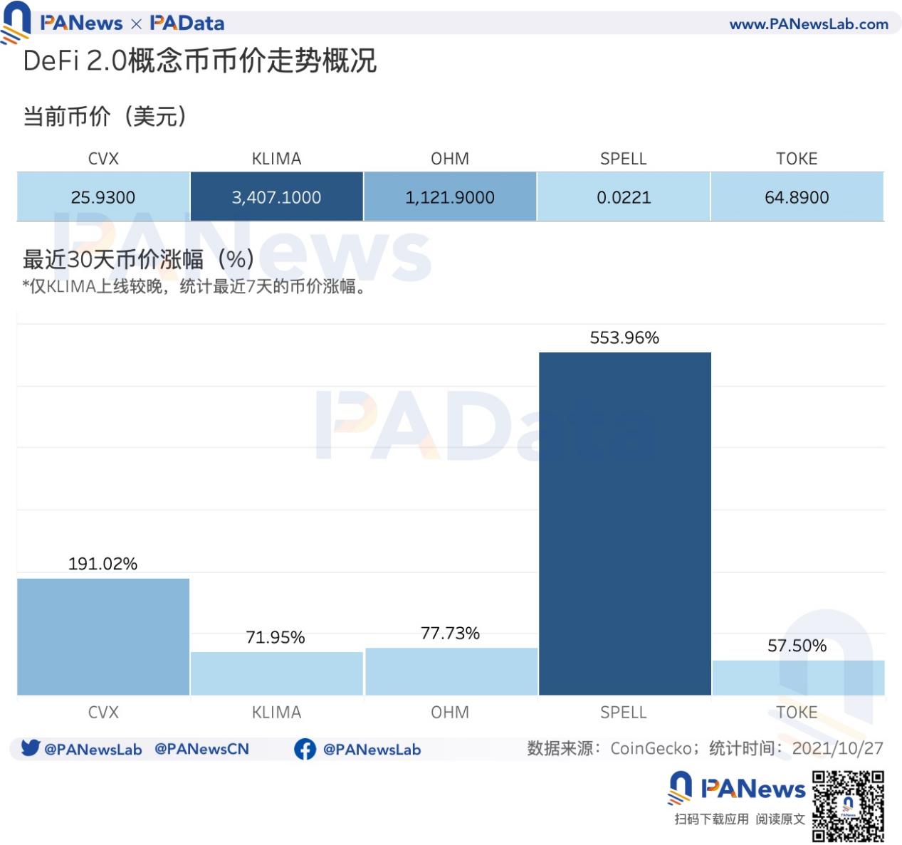 數讀 DeFi 2.0 發展:協議總鎖倉量增速迅猛,價格與價值偏離