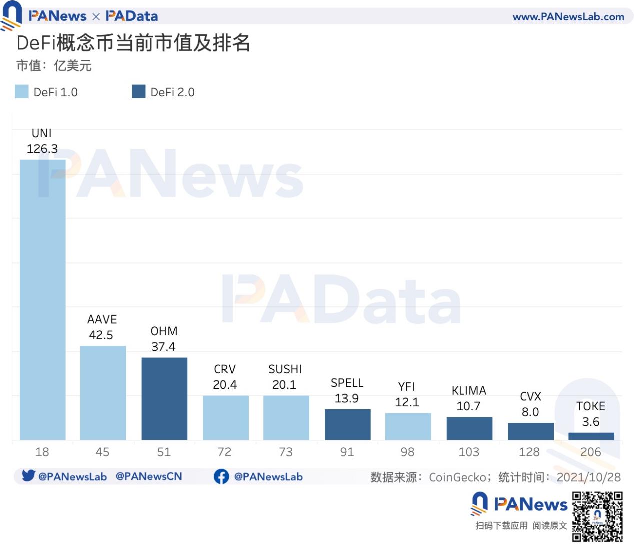 數讀 DeFi 2.0 發展:協議總鎖倉量增速迅猛,價格與價值偏離