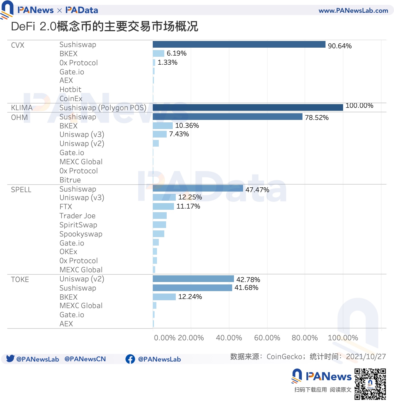 數讀 DeFi 2.0 發展:協議總鎖倉量增速迅猛,價格與價值偏離