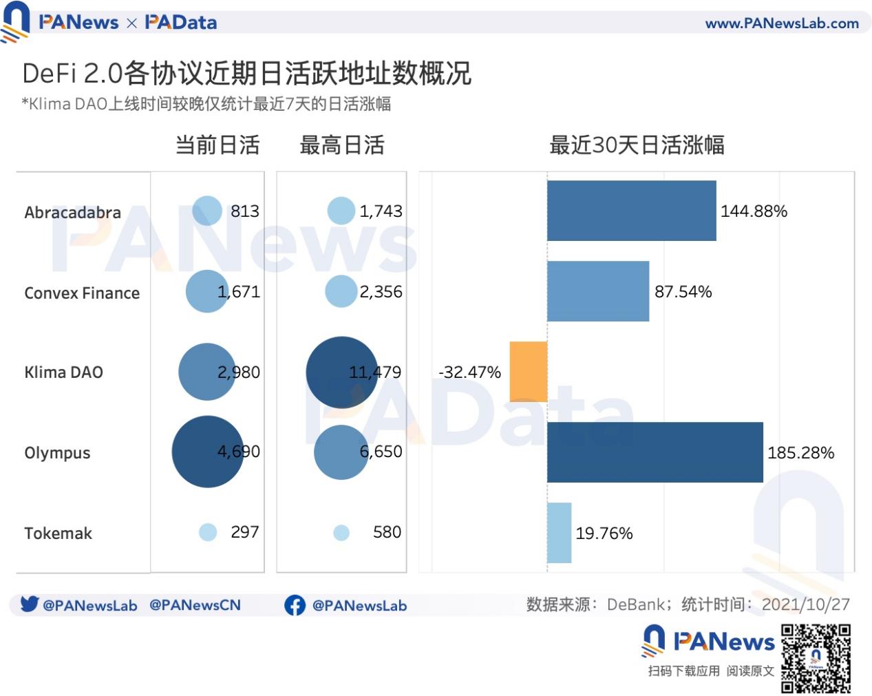 數讀 DeFi 2.0 發展:協議總鎖倉量增速迅猛,價格與價值偏離