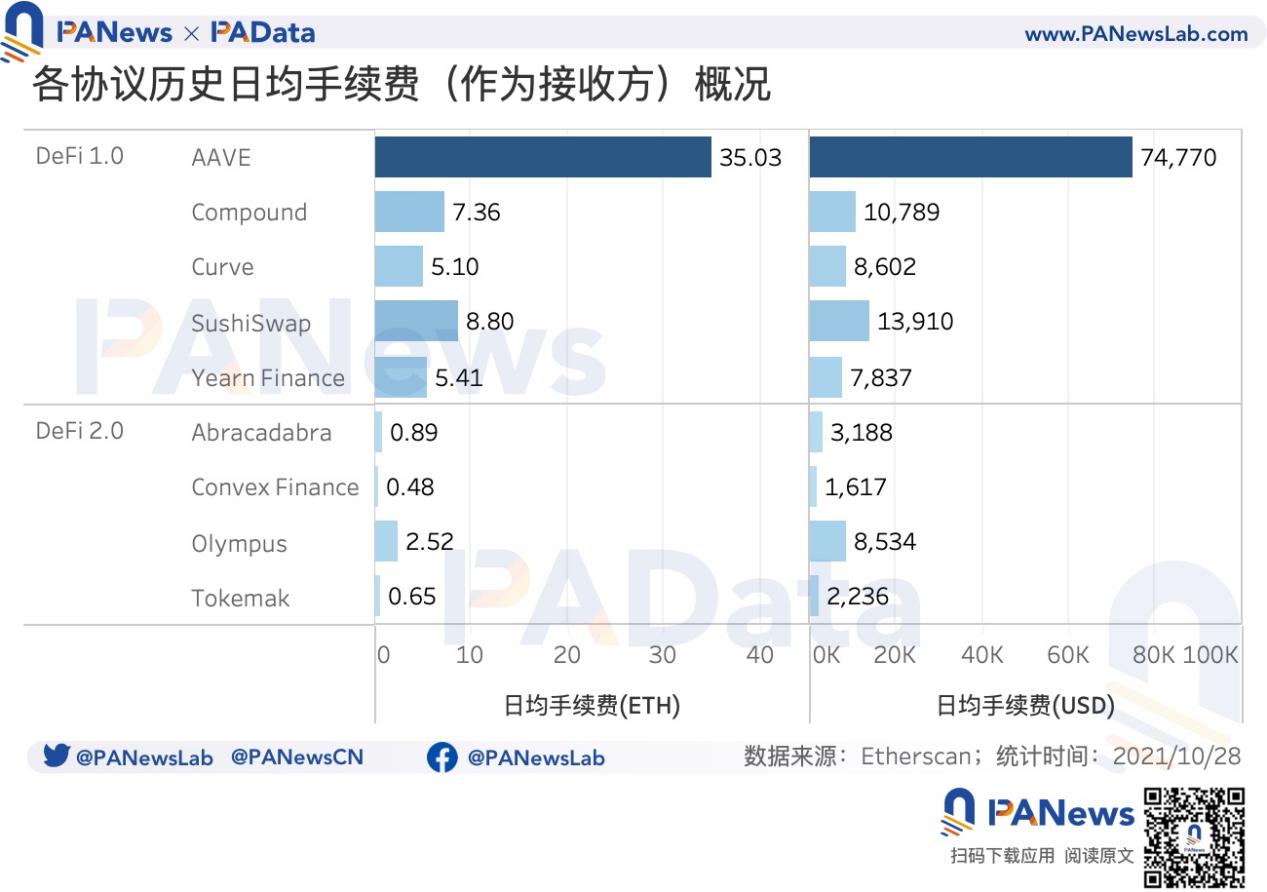 數讀 DeFi 2.0 發展:協議總鎖倉量增速迅猛,價格與價值偏離