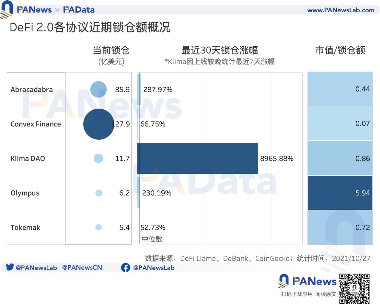 數讀 DeFi 2.0 發展:協議總鎖倉量增速迅猛,價格與價值偏離