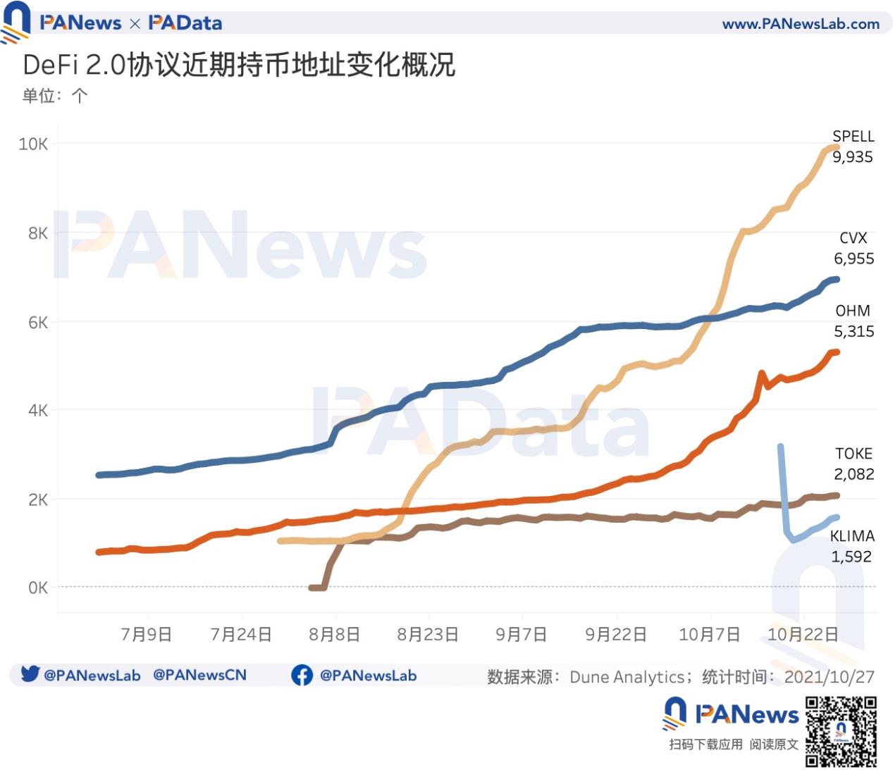 數讀 DeFi 2.0 發展:協議總鎖倉量增速迅猛,價格與價值偏離