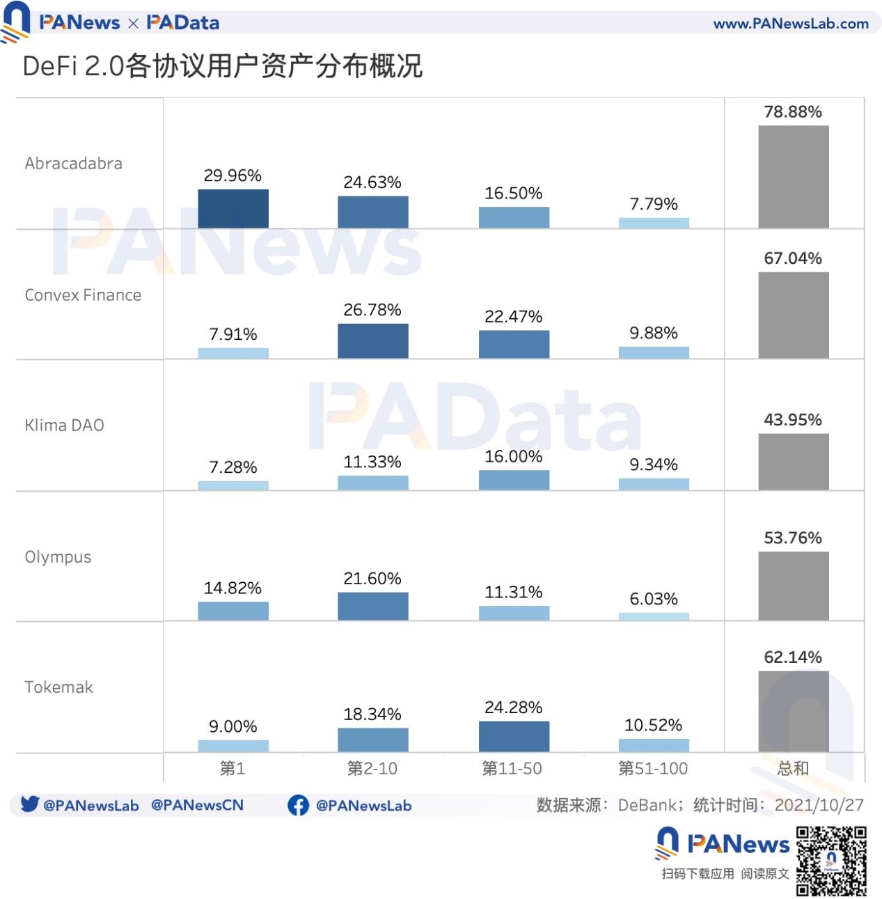 數讀 DeFi 2.0 發展:協議總鎖倉量增速迅猛,價格與價值偏離