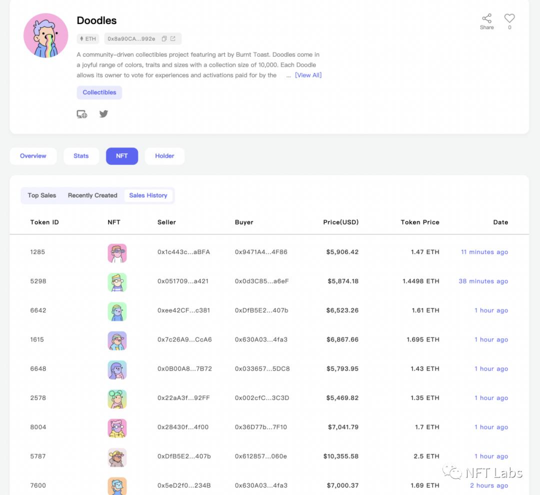 如何透過數據追蹤 NFT 巨鯨:他們青睞哪些項目?