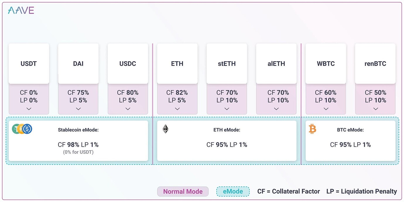 先睹為快,Aave 將推出的 V3 版本有什么新功能?