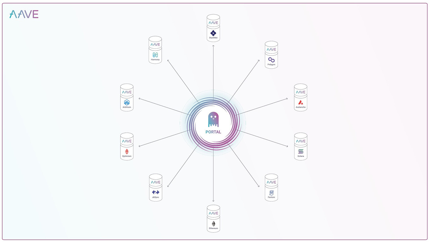 先睹為快,Aave 將推出的 V3 版本有什么新功能?