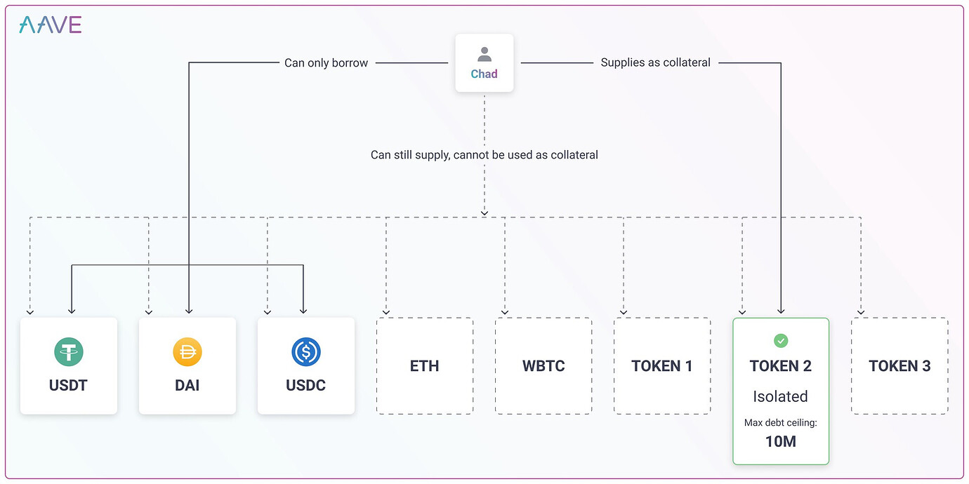 先睹為快,Aave 將推出的 V3 版本有什么新功能?