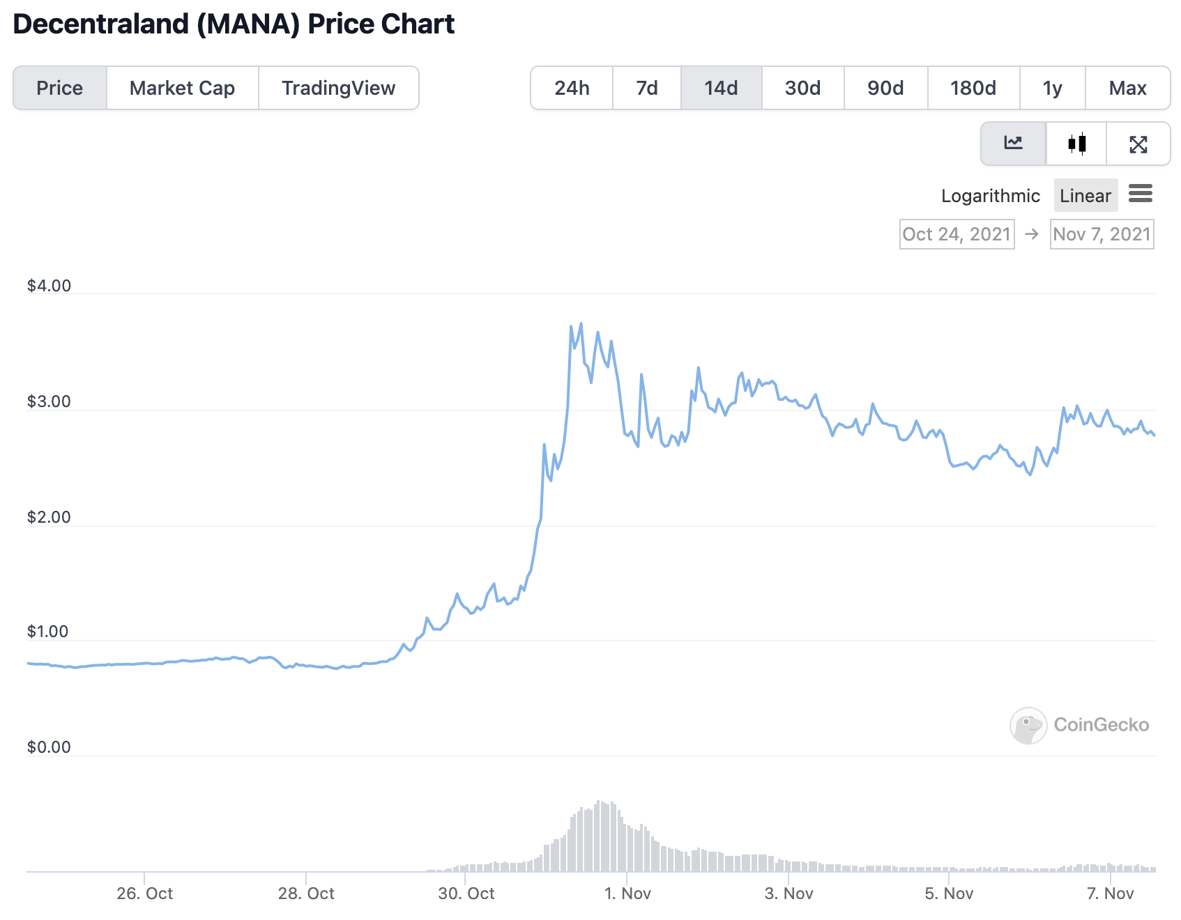 FxAjax每周熱搜 | ENS 空投與 DAO 治理代表招募登頂熱搜 ,鏈游、NFT 與元宇宙持續三重奏
