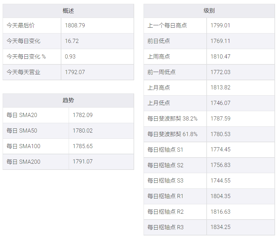 美國債收益率下降,黃金/美元躍升至10月高點1810附近