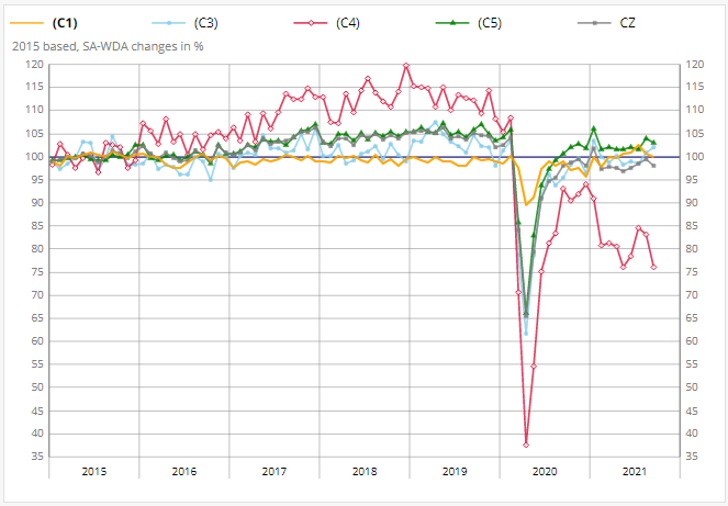 法國 9月制造業產出回落1.4%,與衛生事件前比仍在下降