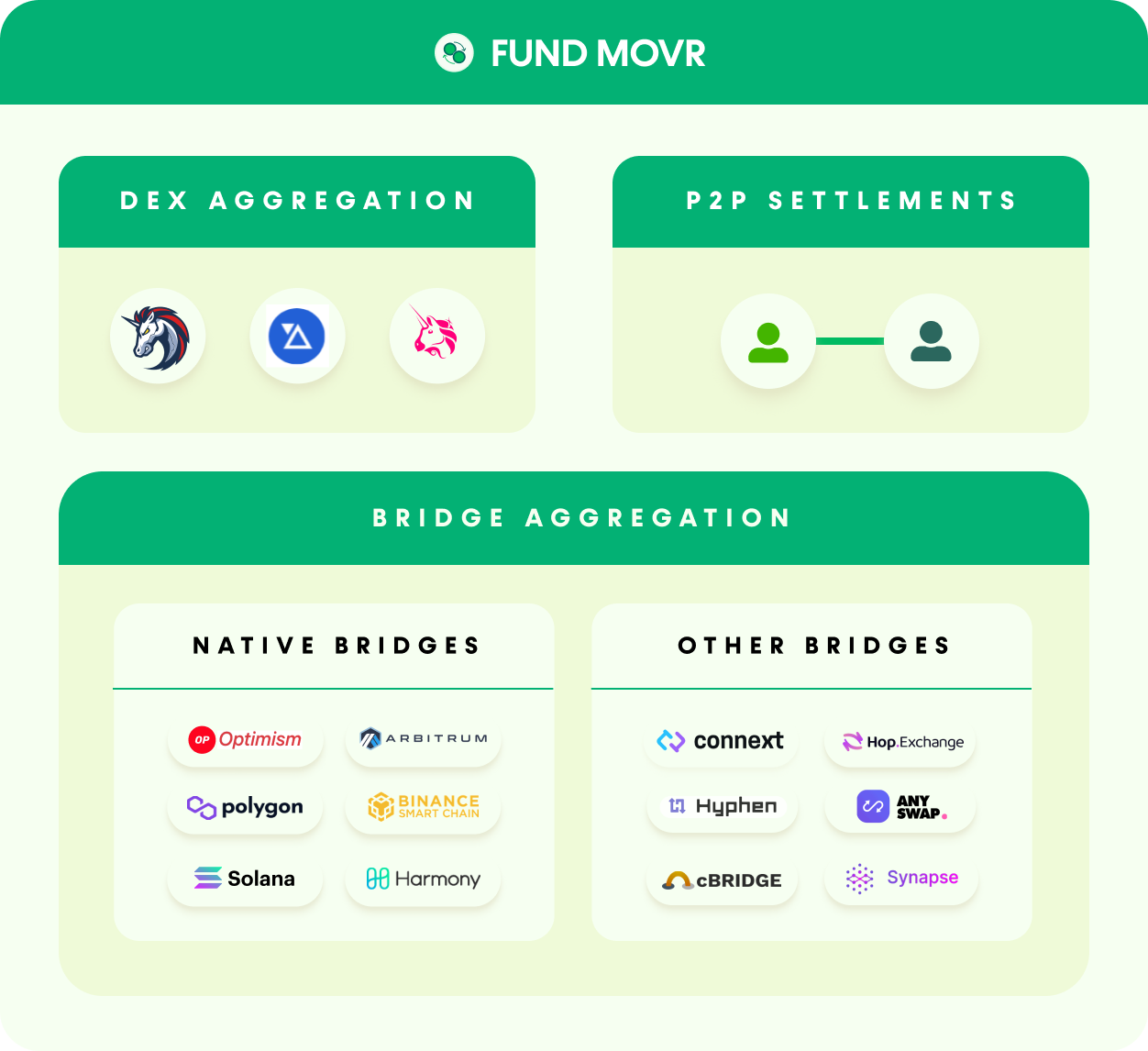 跨鏈(層)橋聚合器 FundMovr,如何為用戶提供最優資產跨鏈(層)選擇?